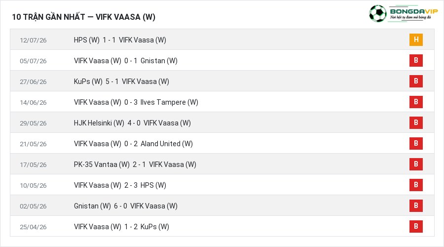 Phong độ VIFK Vaasa (W) 10 trận gần nhất