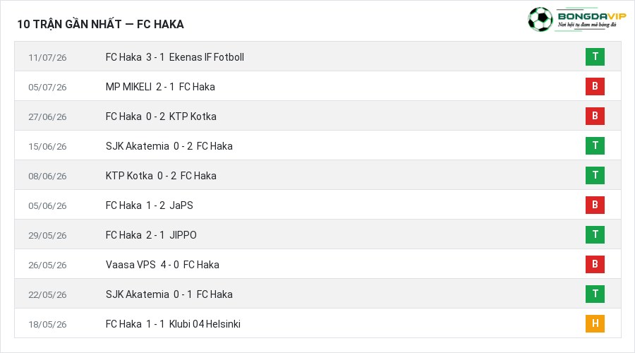 Phong độ FC Haka 10 trận gần nhất