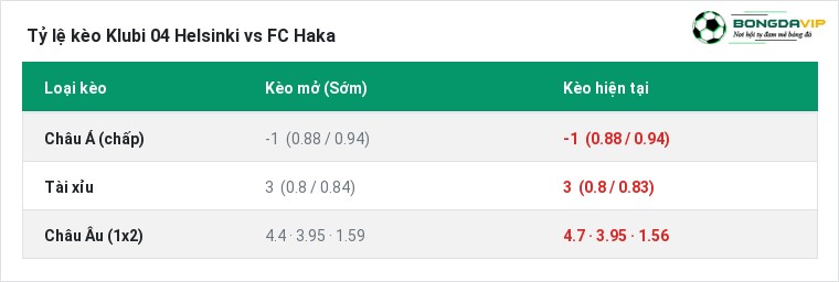 Tỷ lệ kèo Klubi 04 Helsinki vs FC Haka tại BongdaVIP