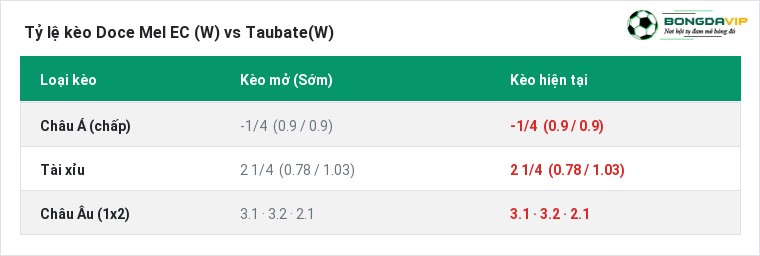 Tỷ lệ kèo Doce Mel EC (W) vs Taubate(W) tại BongdaVIP