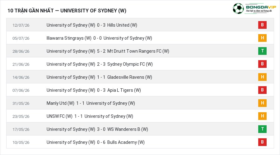 Phong độ University of Sydney (W) 10 trận gần nhất