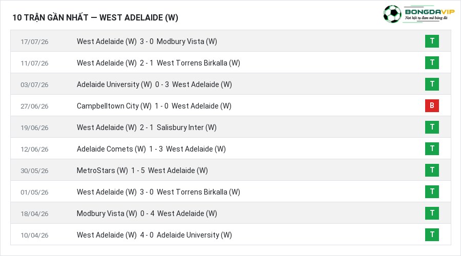 Phong độ West Adelaide (W) 10 trận gần nhất