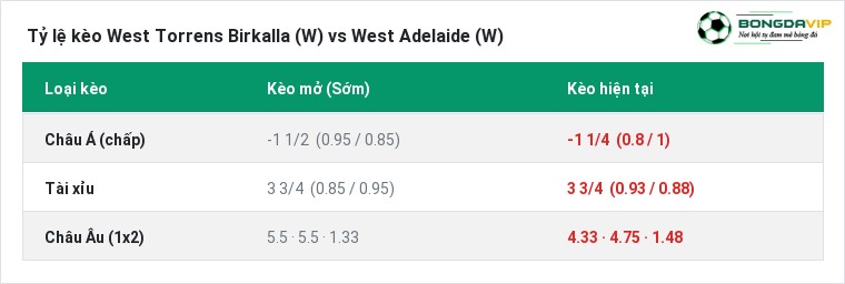 Tỷ lệ kèo West Torrens Birkalla (W) vs West Adelaide (W) tại BongdaVIP