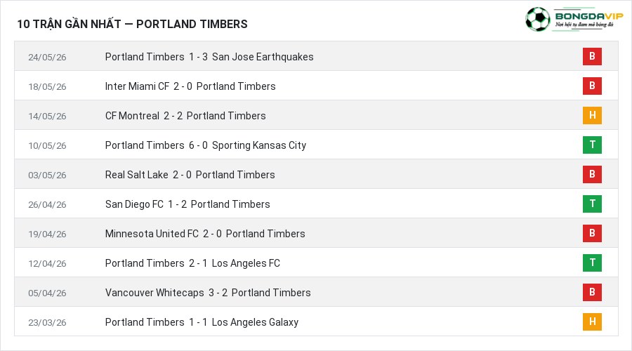 Phong độ Portland Timbers 10 trận gần nhất