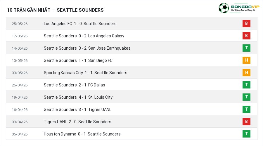 Phong độ Seattle Sounders 10 trận gần nhất