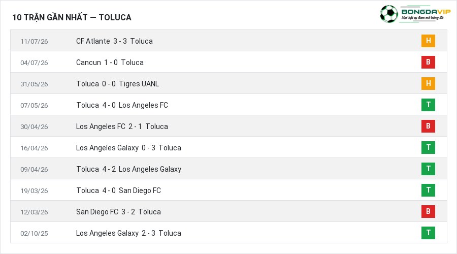 Phong độ Toluca 10 trận gần nhất