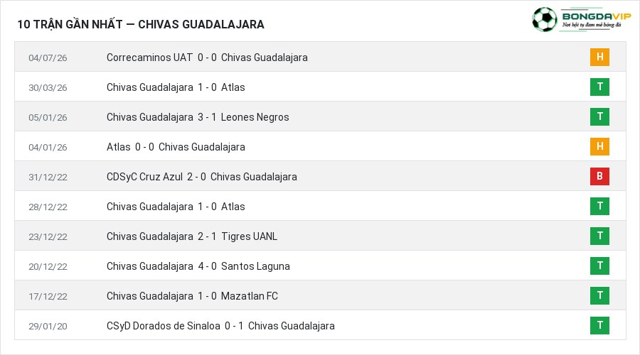 Phong độ Chivas Guadalajara 10 trận gần nhất