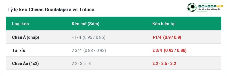 Tỷ lệ kèo Chivas Guadalajara vs Toluca tại BongdaVIP
