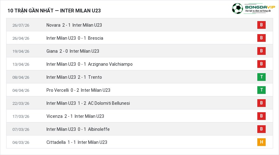 Phong độ Inter Milan U23 10 trận gần nhất