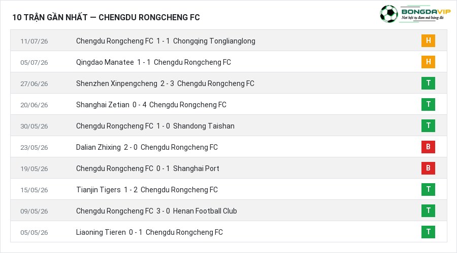 Phong độ Chengdu Rongcheng FC 10 trận gần nhất