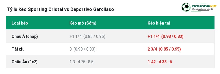 Tỷ lệ kèo Sporting Cristal vs Deportivo Garcilaso tại BongdaVIP