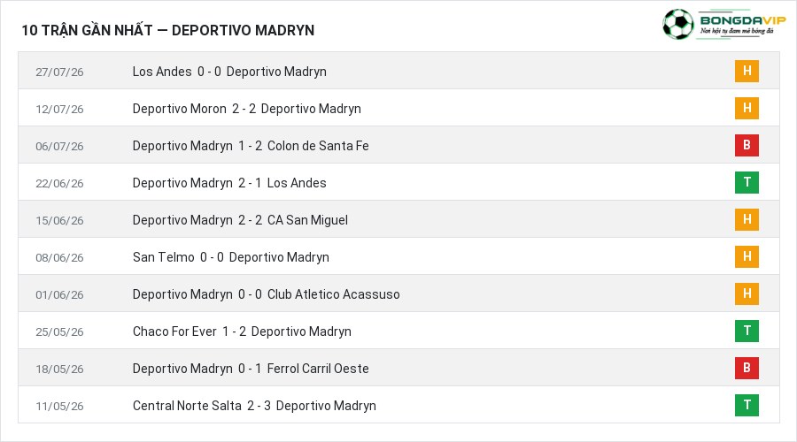 Phong độ Deportivo Madryn 10 trận gần nhất