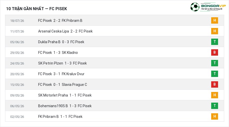 Phong độ FC Pisek 10 trận gần nhất