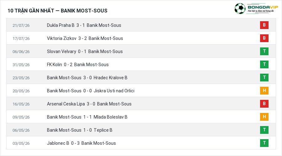 Phong độ Banik Most-Sous 10 trận gần nhất
