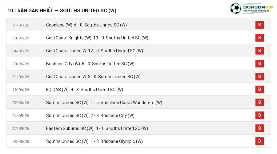Phong độ Souths United SC (W) 10 trận gần nhất