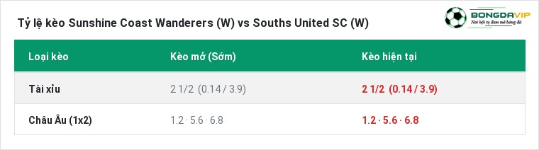 Tỷ lệ kèo Sunshine Coast Wanderers (W) vs Souths United SC (W) tại BongdaVIP