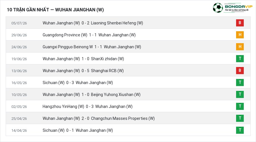 Phong độ Wuhan Jianghan (W) 10 trận gần nhất