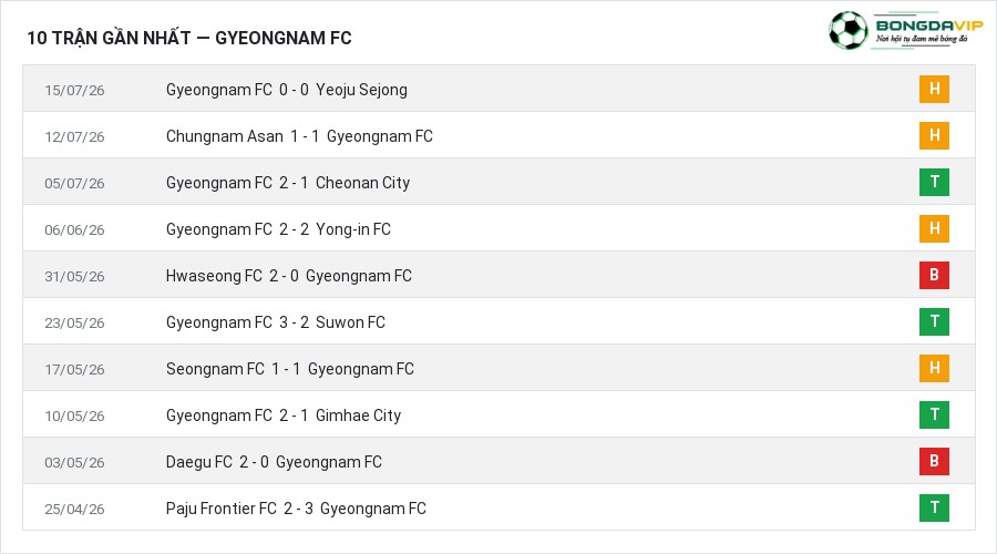 Phong độ Gyeongnam FC 10 trận gần nhất