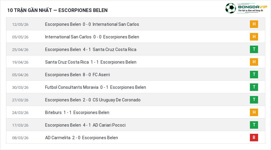 Phong độ Escorpiones Belen 10 trận gần nhất