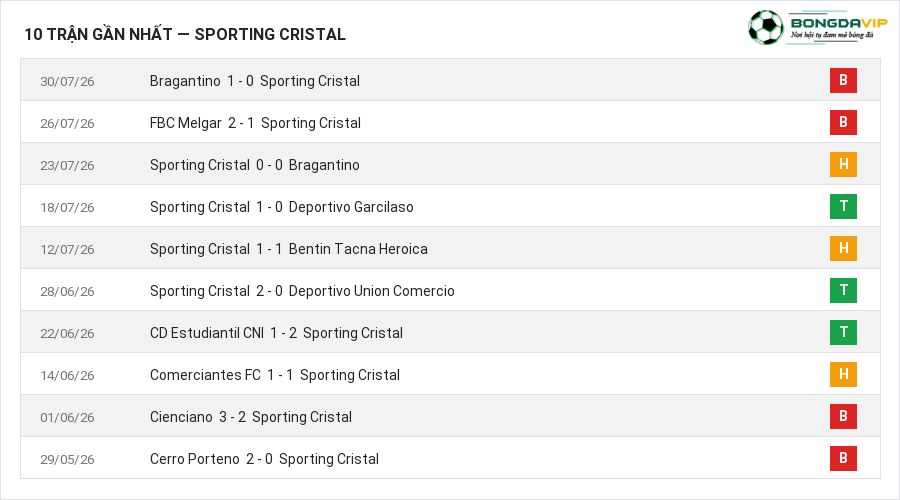 Phong độ Sporting Cristal 10 trận gần nhất