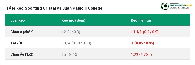 Tỷ lệ kèo Sporting Cristal vs Juan Pablo II College tại BongdaVIP