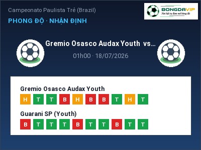 Nhận định bóng đá Gremio Osasco Audax Youth vs Guarani SP (Youth) (01h00, 18/07): Đội khách sáng cửa