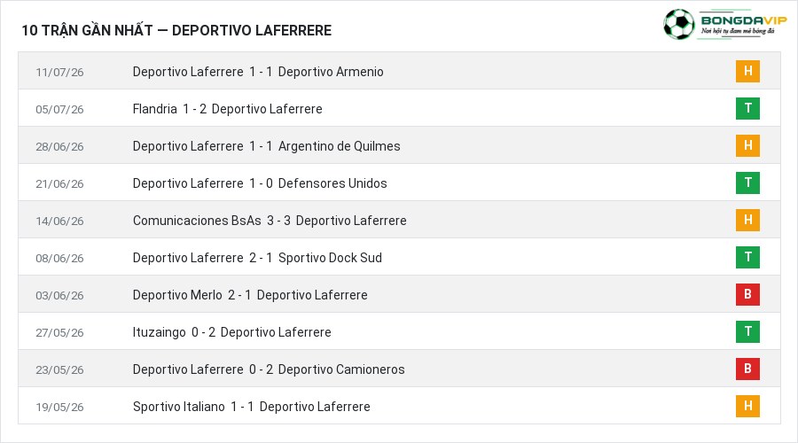 Phong độ Deportivo Laferrere 10 trận gần nhất