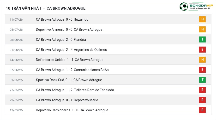Phong độ CA Brown Adrogue 10 trận gần nhất