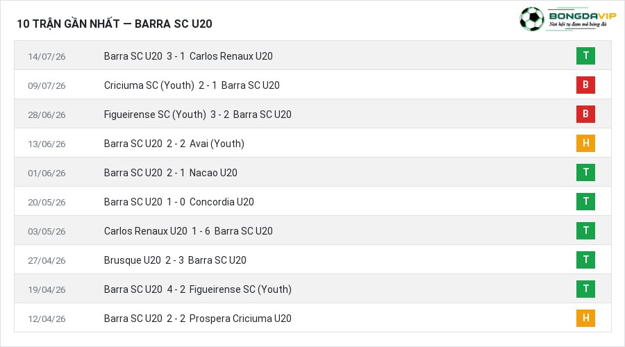 Phong độ Barra SC U20 10 trận gần nhất