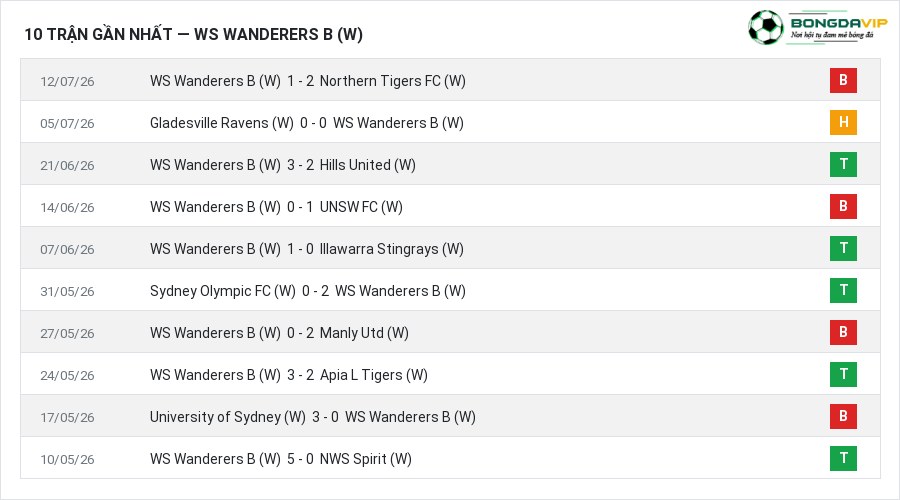 Phong độ WS Wanderers B (W) 10 trận gần nhất