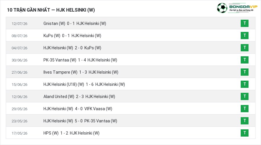 Phong độ HJK Helsinki (W) 10 trận gần nhất