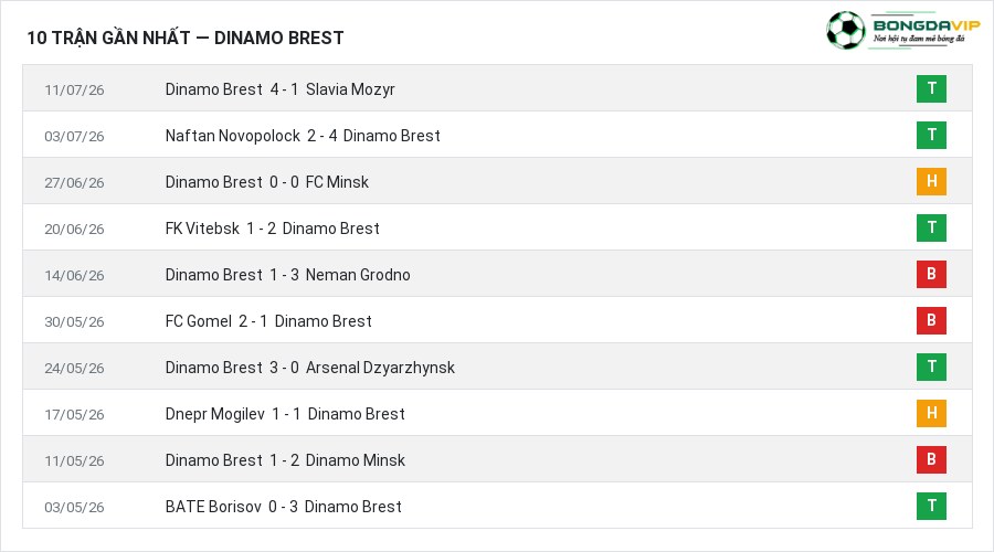 Phong độ Dinamo Brest 10 trận gần nhất