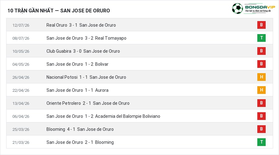 Phong độ San Jose de Oruro 10 trận gần nhất