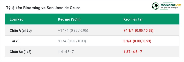 Tỷ lệ kèo Blooming vs San Jose de Oruro tại BongdaVIP
