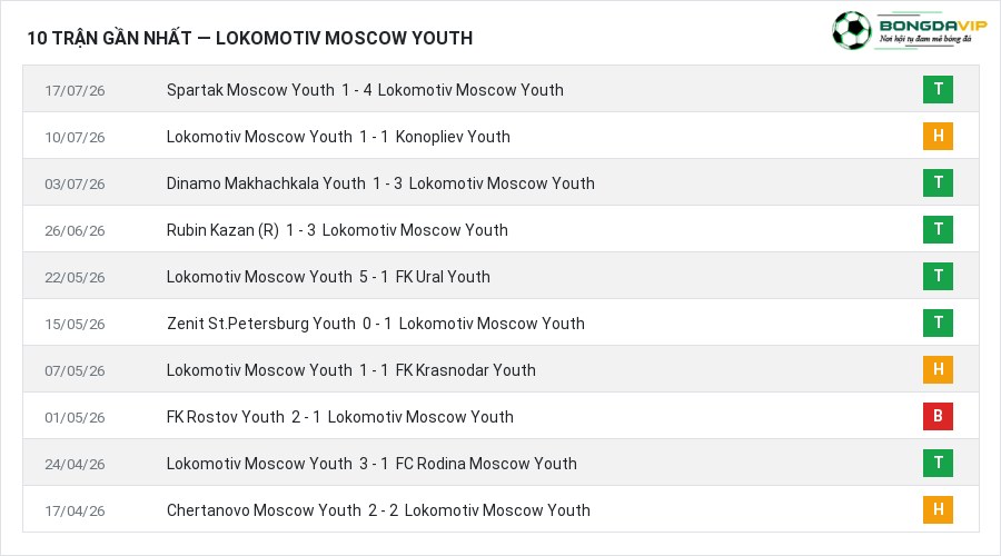 Phong độ Lokomotiv Moscow Youth 10 trận gần nhất