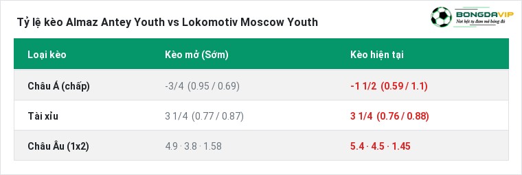 Tỷ lệ kèo Almaz Antey Youth vs Lokomotiv Moscow Youth tại BongdaVIP