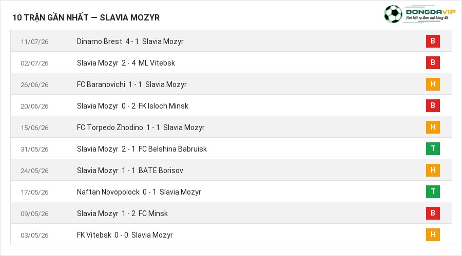 Phong độ Slavia Mozyr 10 trận gần nhất