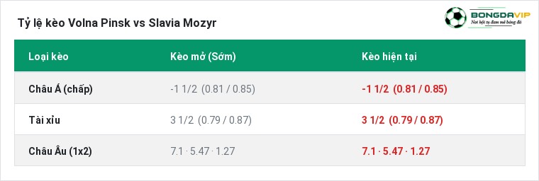 Tỷ lệ kèo Volna Pinsk vs Slavia Mozyr tại BongdaVIP