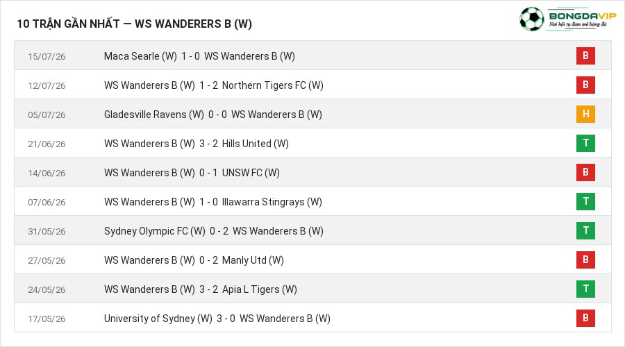 Phong độ WS Wanderers B (W) 10 trận gần nhất