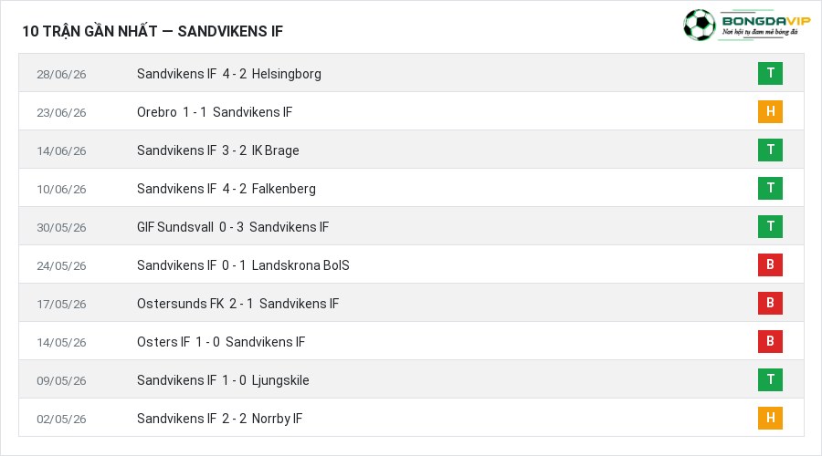 Phong độ Sandvikens IF 10 trận gần nhất