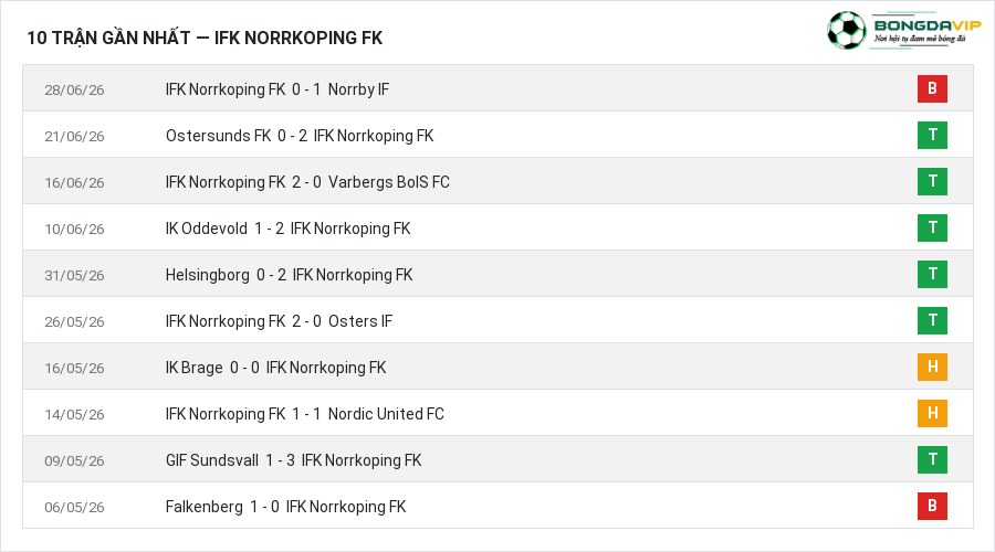 Phong độ IFK Norrkoping FK 10 trận gần nhất