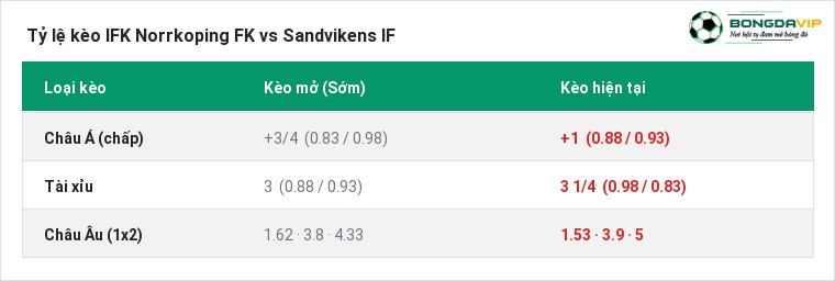 Tỷ lệ kèo IFK Norrkoping FK vs Sandvikens IF tại BongdaVIP