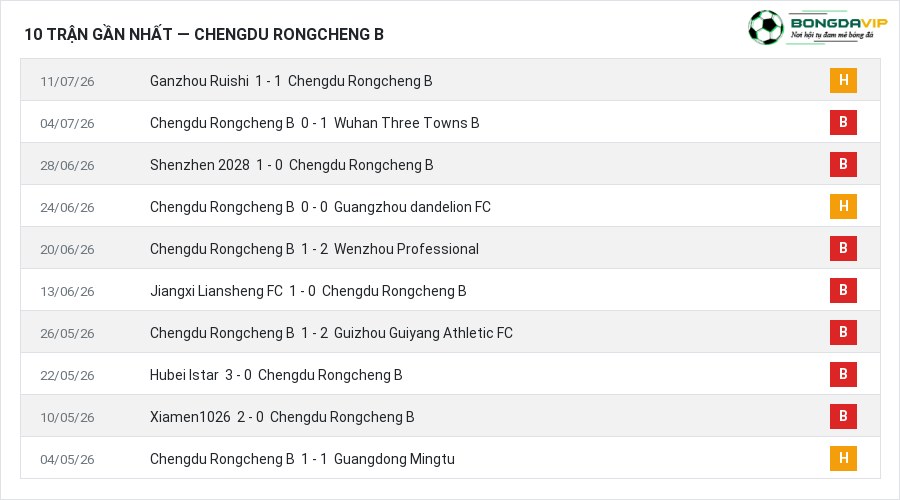 Phong độ Chengdu Rongcheng B 10 trận gần nhất