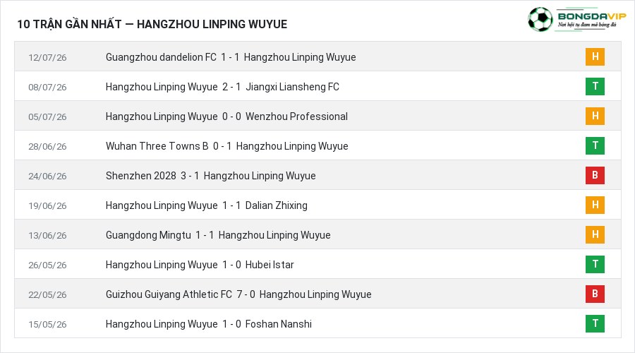 Phong độ Hangzhou Linping Wuyue 10 trận gần nhất