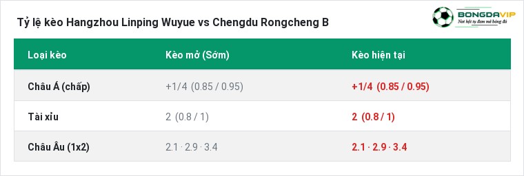 Tỷ lệ kèo Hangzhou Linping Wuyue vs Chengdu Rongcheng B tại BongdaVIP