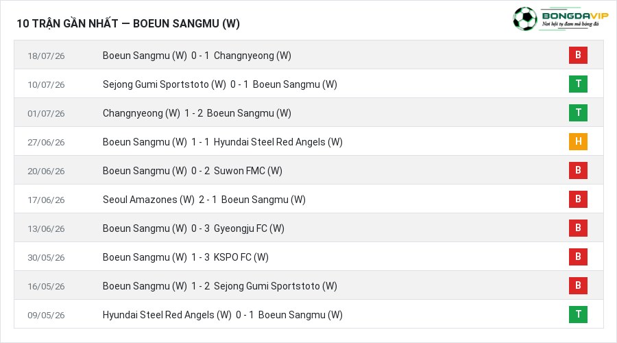 Phong độ Boeun Sangmu (W) 10 trận gần nhất