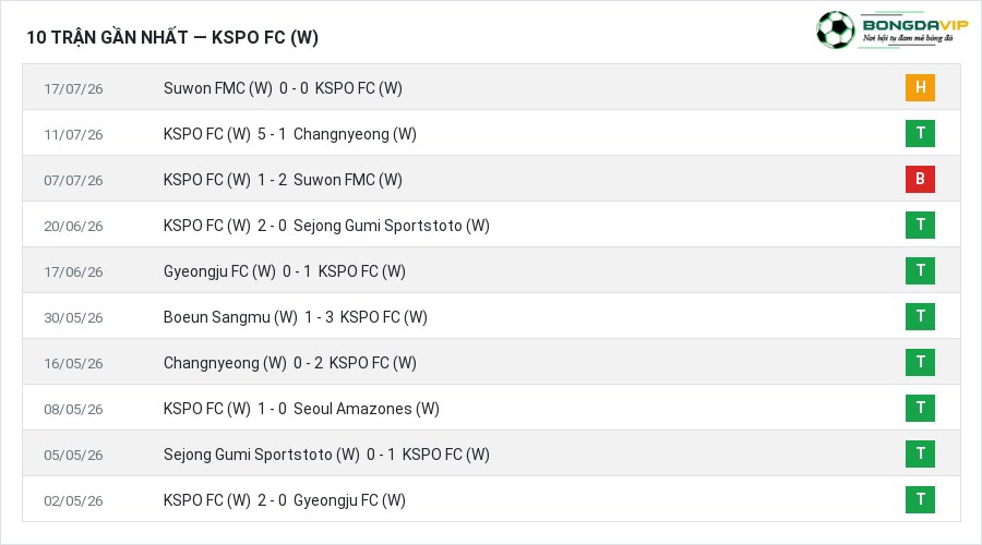 Phong độ KSPO FC (W) 10 trận gần nhất