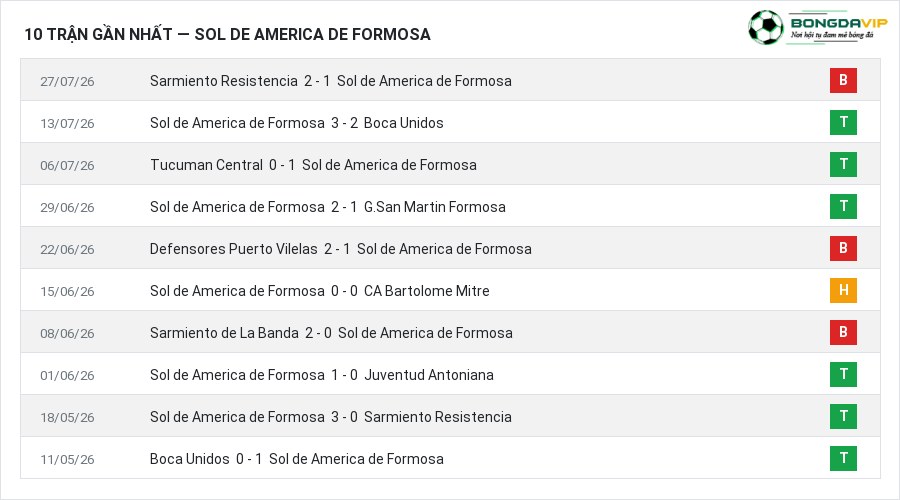 Phong độ Sol de America de Formosa 10 trận gần nhất