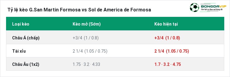 Tỷ lệ kèo G.San Martin Formosa vs Sol de America de Formosa tại BongdaVIP