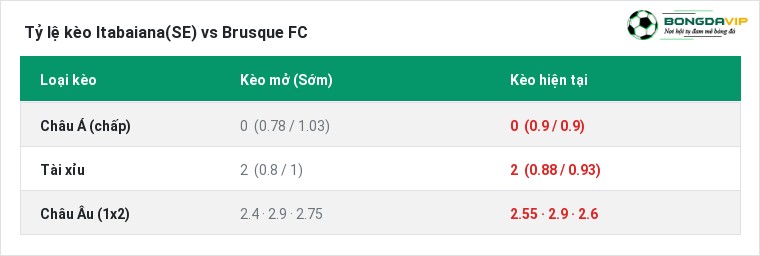 Tỷ lệ kèo Itabaiana(SE) vs Brusque FC tại BongdaVIP